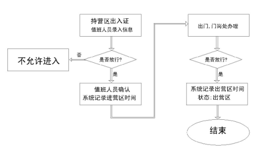 譽澄智慧營區(qū)出入系統(tǒng)如何進行人員請假操作？