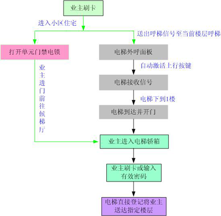 停車場(chǎng)系統(tǒng)工作流程說(shuō)明