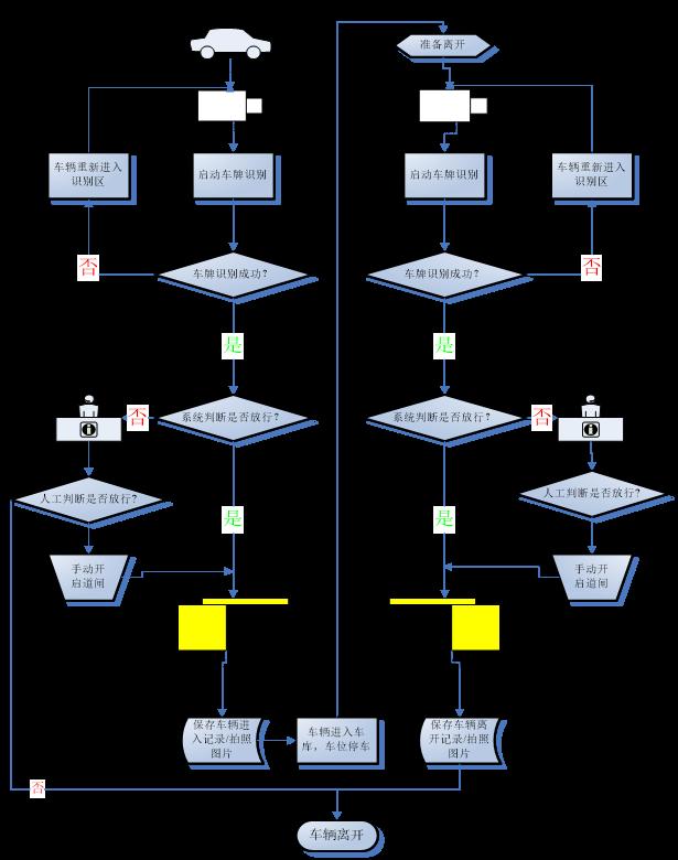 車牌識別車輛進出場流程圖