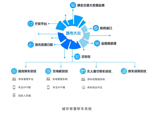 大型城市智慧停車系統(tǒng)對生活的影響