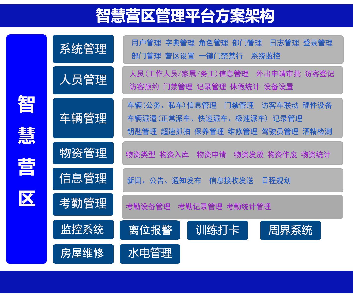 智慧營(yíng)區(qū)綜合管理平臺(tái)系統(tǒng)方案[部分]-2023版